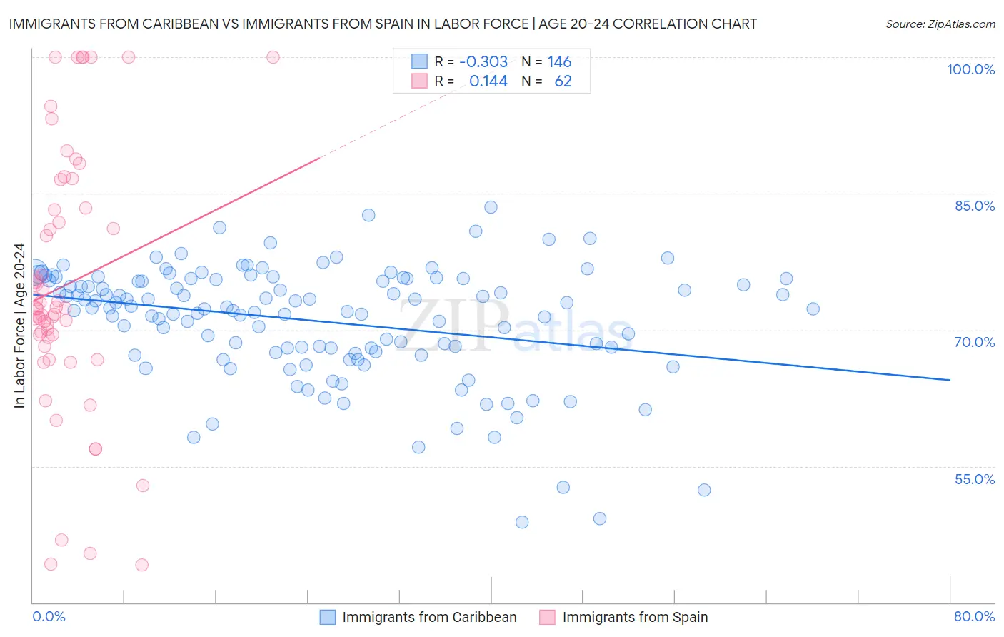 Immigrants from Caribbean vs Immigrants from Spain In Labor Force | Age 20-24