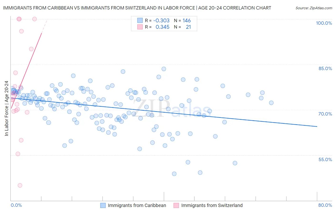 Immigrants from Caribbean vs Immigrants from Switzerland In Labor Force | Age 20-24
