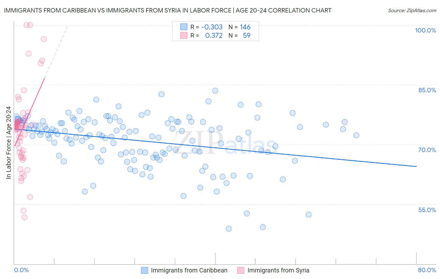 Immigrants from Caribbean vs Immigrants from Syria In Labor Force | Age 20-24