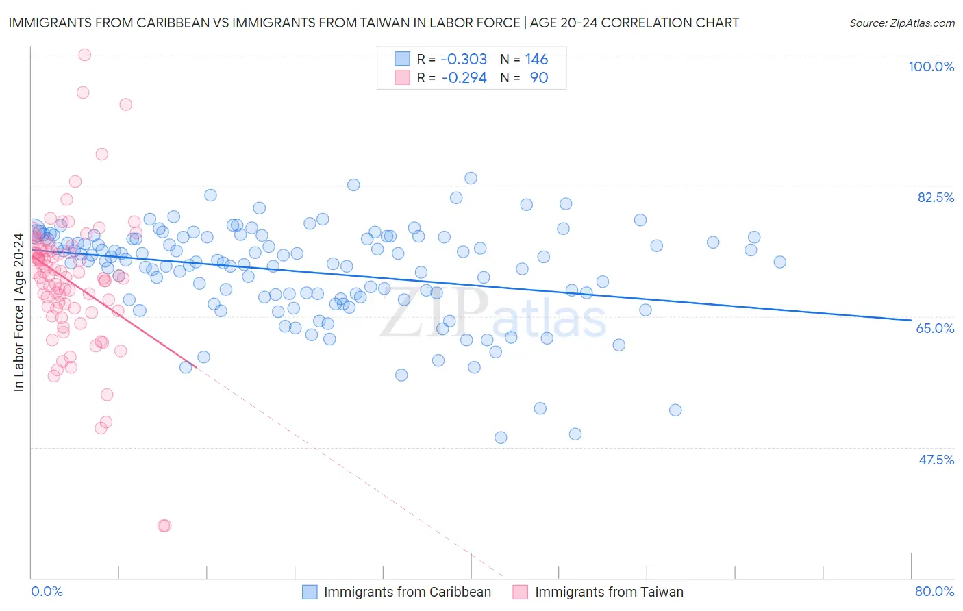 Immigrants from Caribbean vs Immigrants from Taiwan In Labor Force | Age 20-24