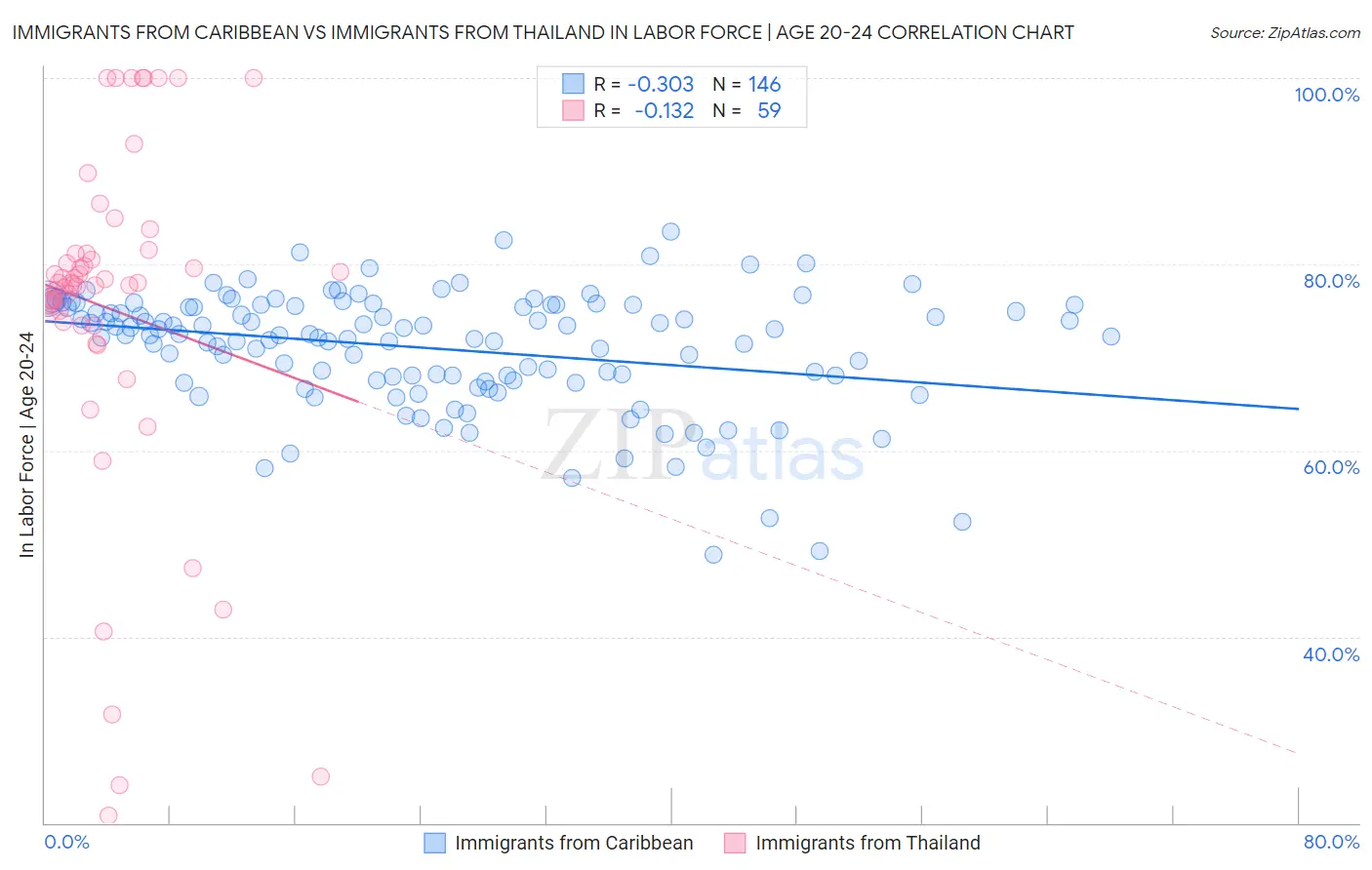 Immigrants from Caribbean vs Immigrants from Thailand In Labor Force | Age 20-24