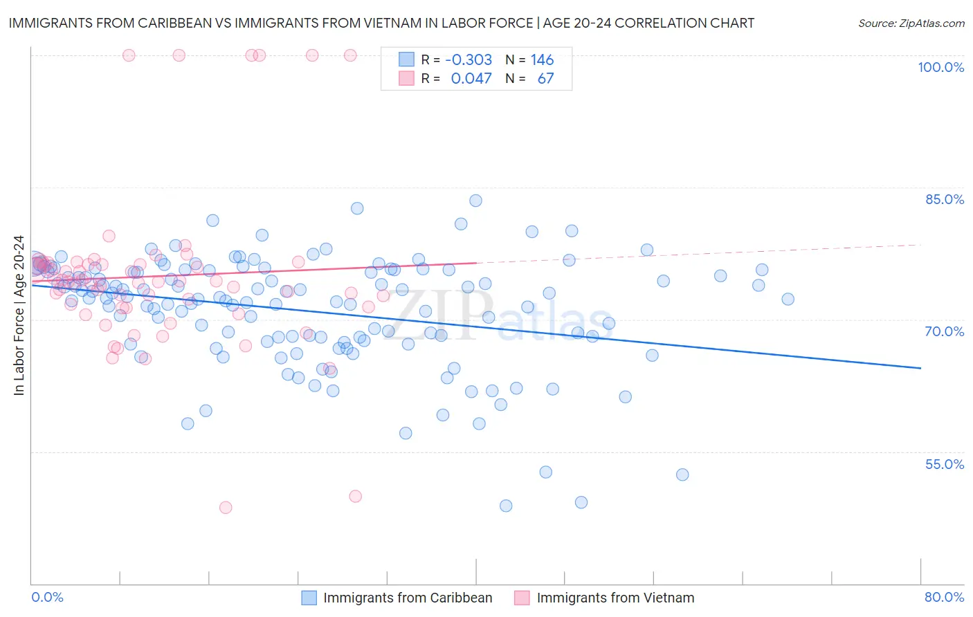 Immigrants from Caribbean vs Immigrants from Vietnam In Labor Force | Age 20-24