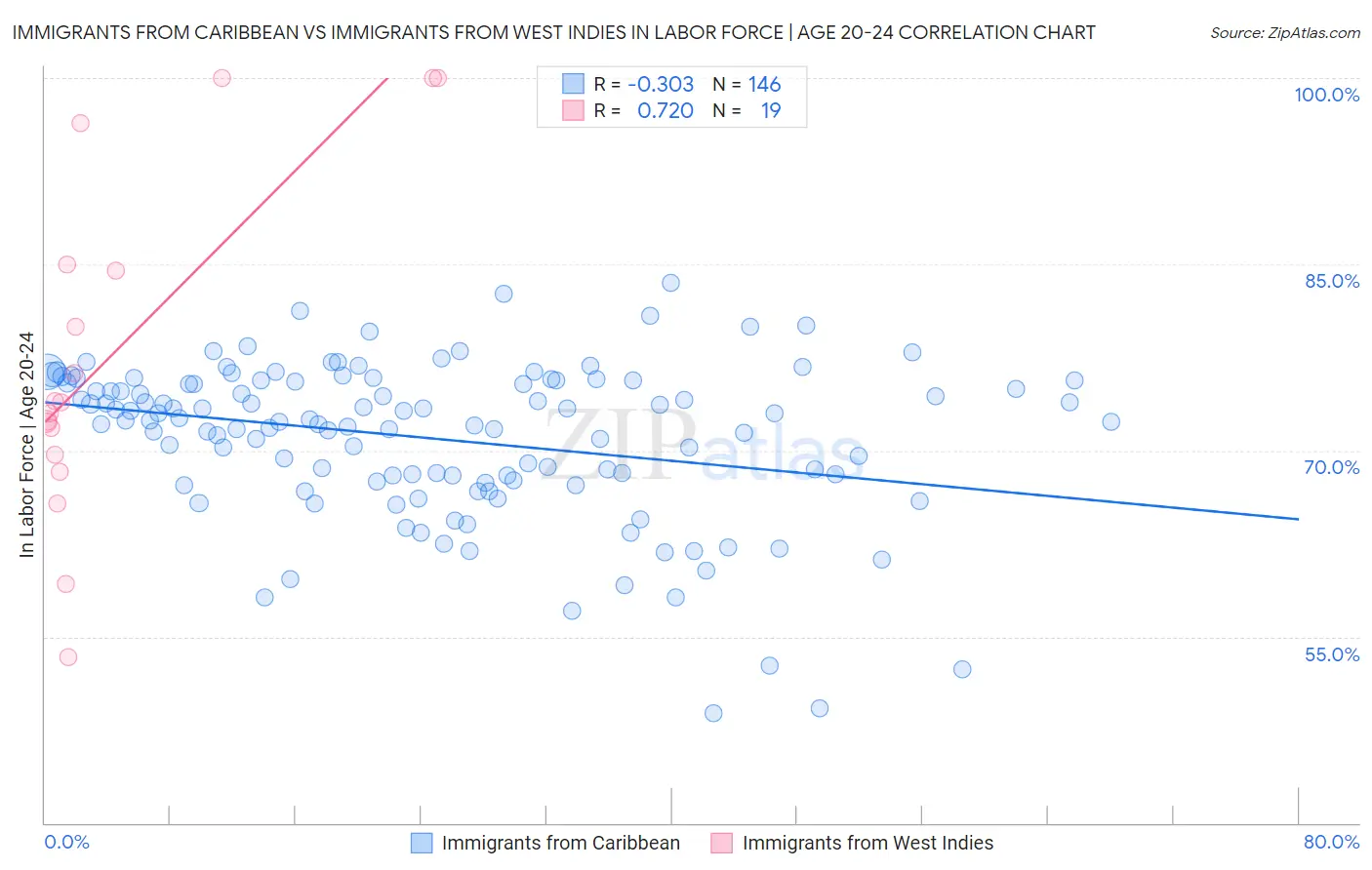 Immigrants from Caribbean vs Immigrants from West Indies In Labor Force | Age 20-24