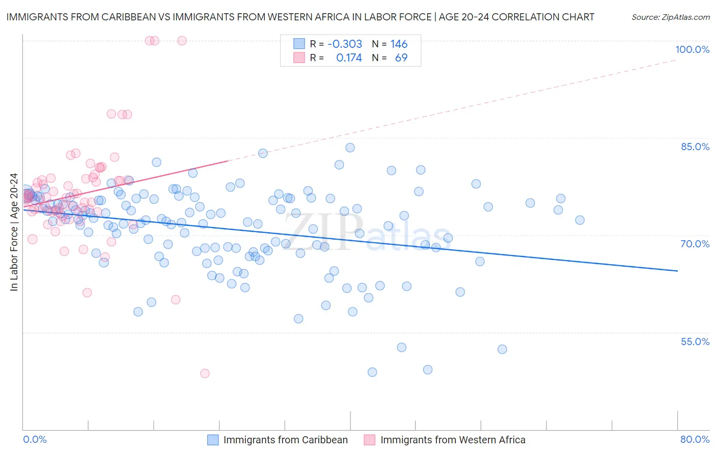Immigrants from Caribbean vs Immigrants from Western Africa In Labor Force | Age 20-24