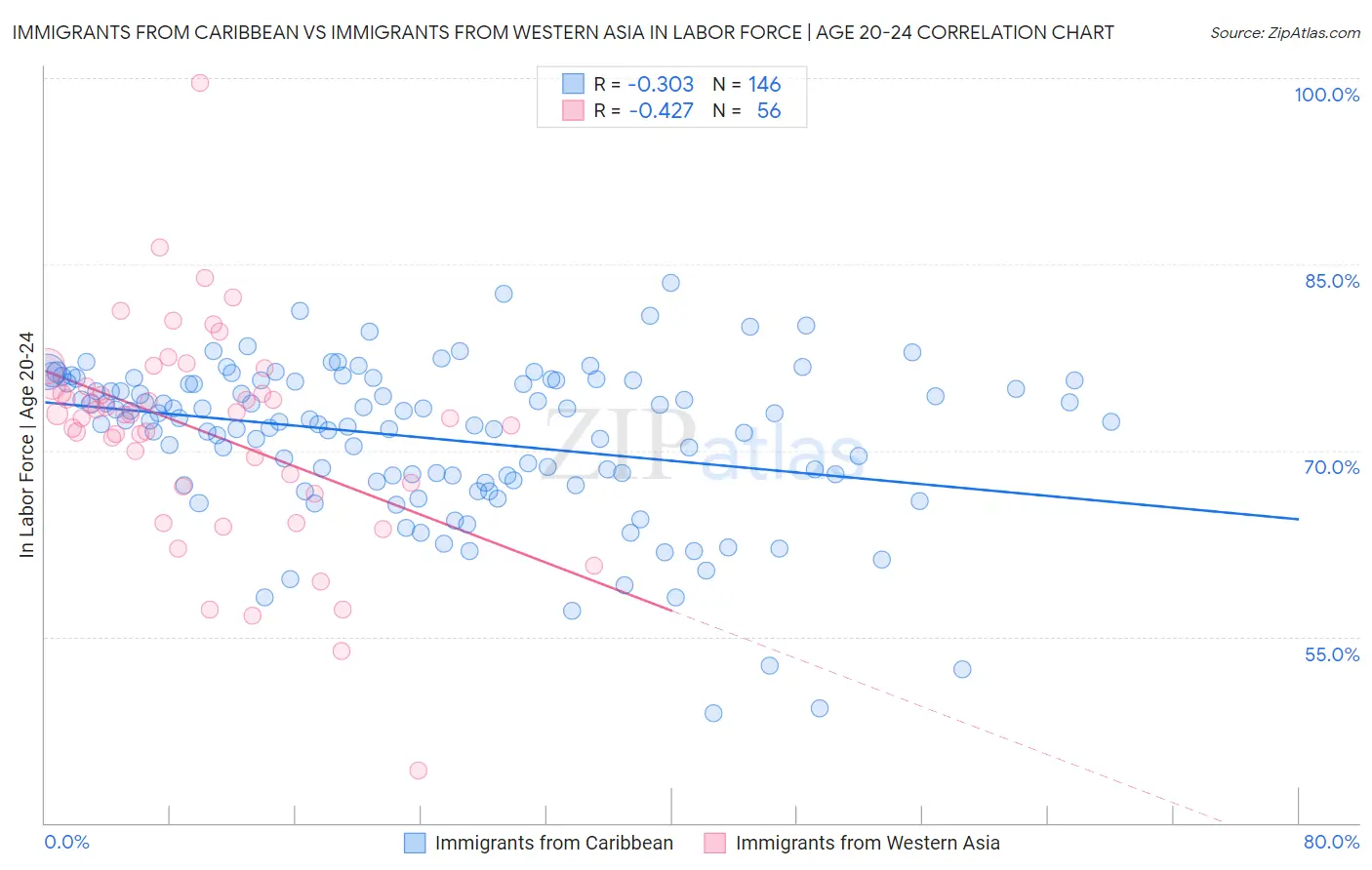 Immigrants from Caribbean vs Immigrants from Western Asia In Labor Force | Age 20-24