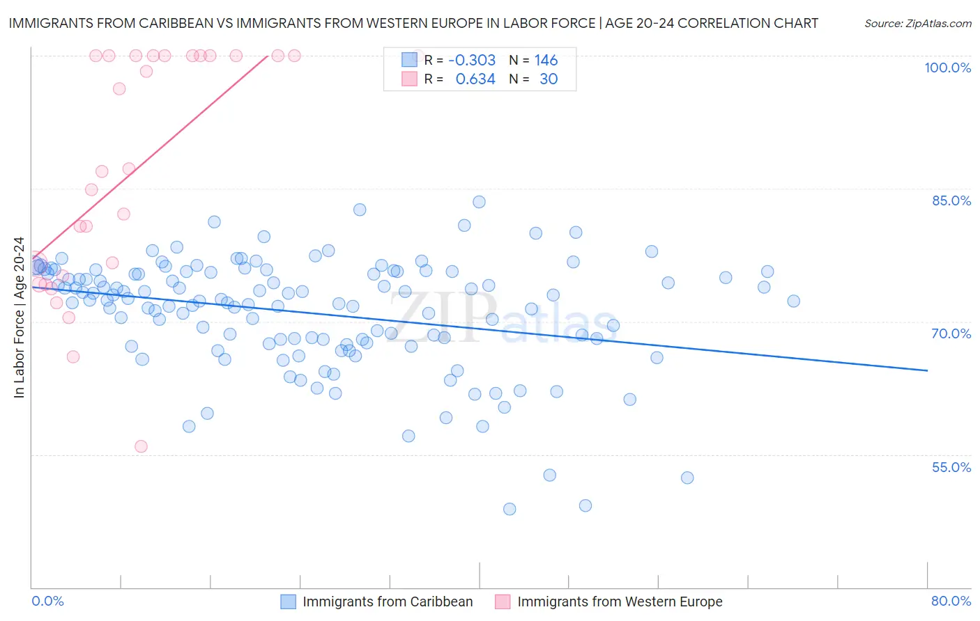Immigrants from Caribbean vs Immigrants from Western Europe In Labor Force | Age 20-24