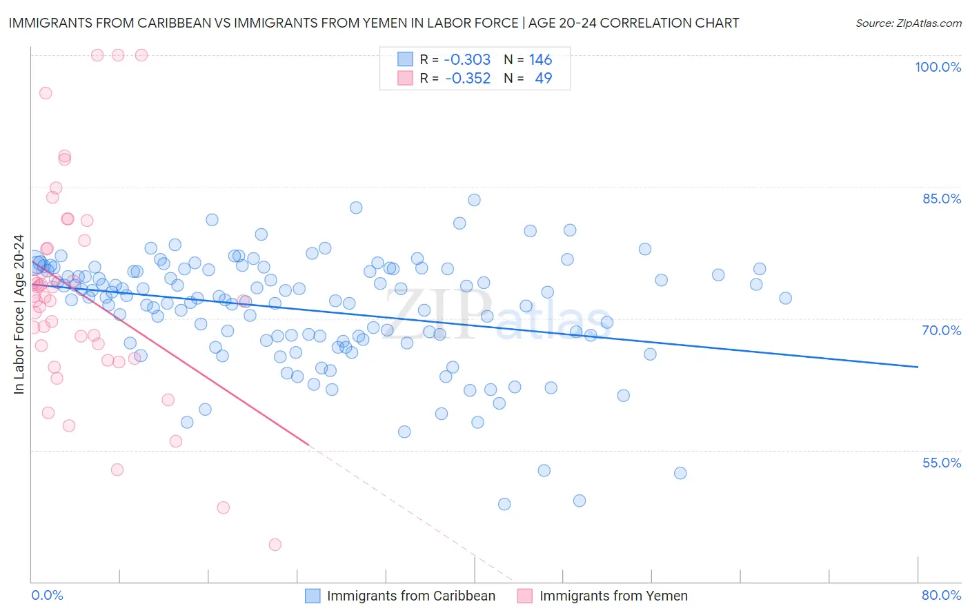 Immigrants from Caribbean vs Immigrants from Yemen In Labor Force | Age 20-24