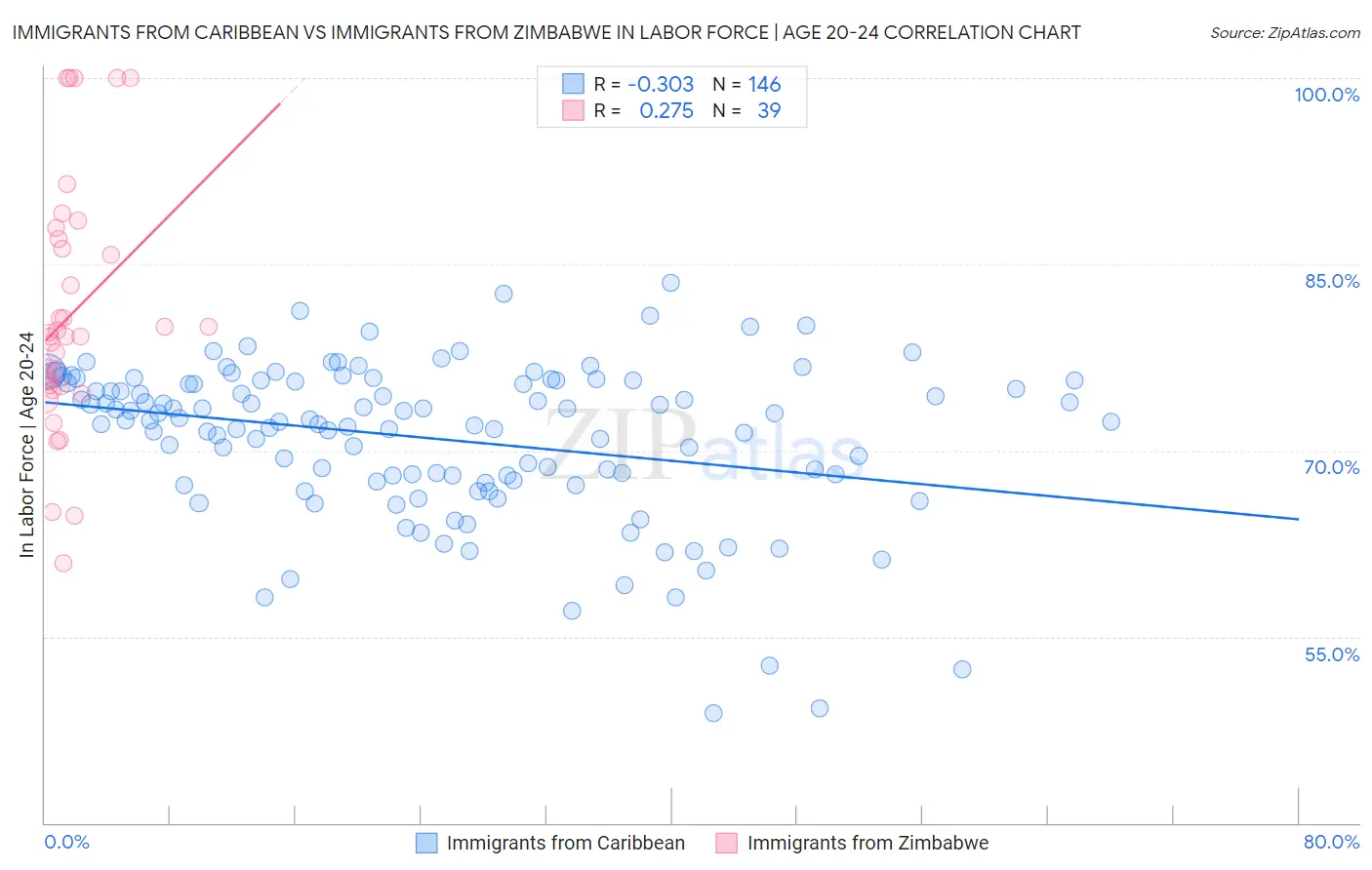 Immigrants from Caribbean vs Immigrants from Zimbabwe In Labor Force | Age 20-24
