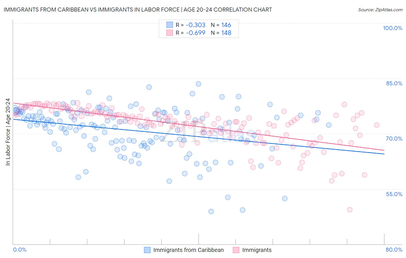 Immigrants from Caribbean vs Immigrants In Labor Force | Age 20-24