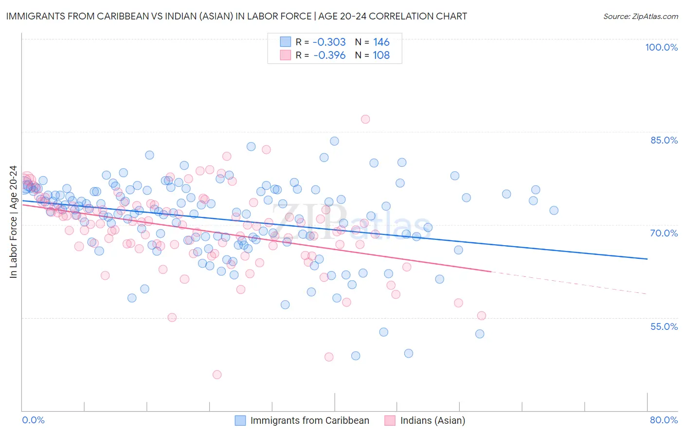 Immigrants from Caribbean vs Indian (Asian) In Labor Force | Age 20-24