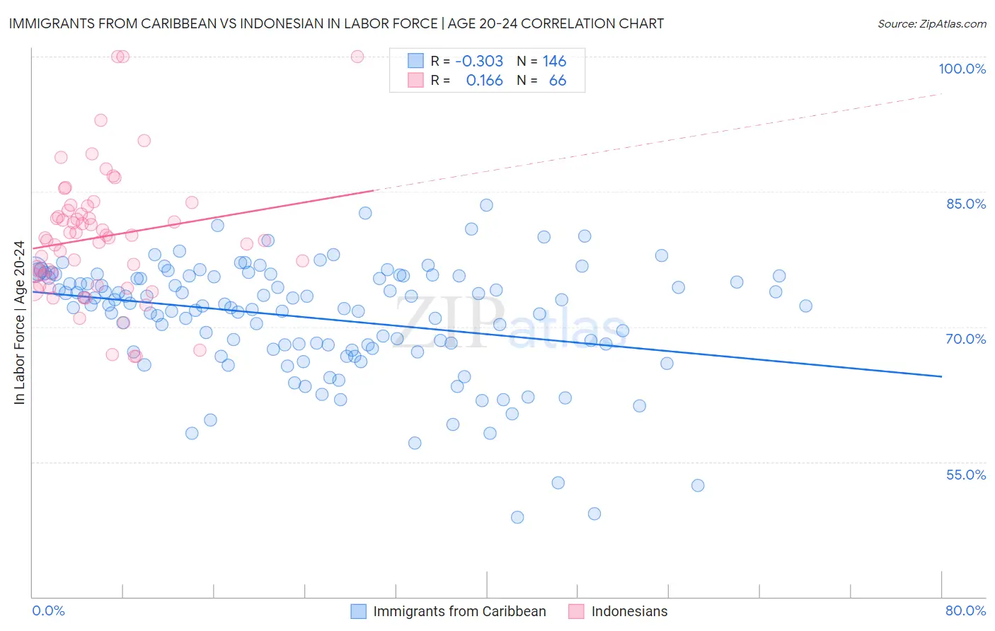 Immigrants from Caribbean vs Indonesian In Labor Force | Age 20-24