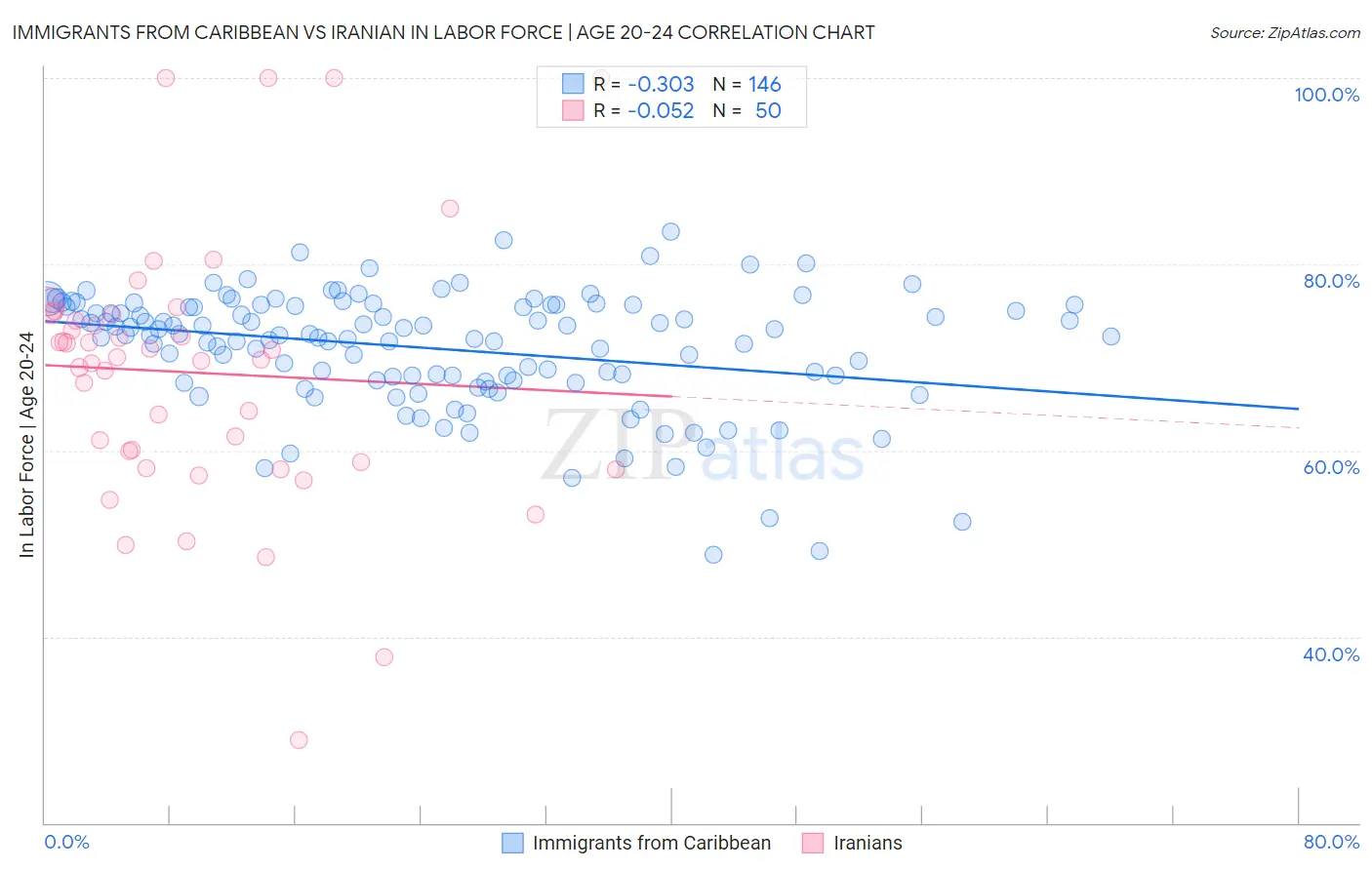 Immigrants from Caribbean vs Iranian In Labor Force | Age 20-24