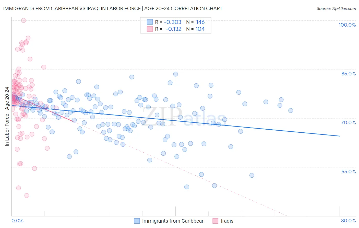 Immigrants from Caribbean vs Iraqi In Labor Force | Age 20-24