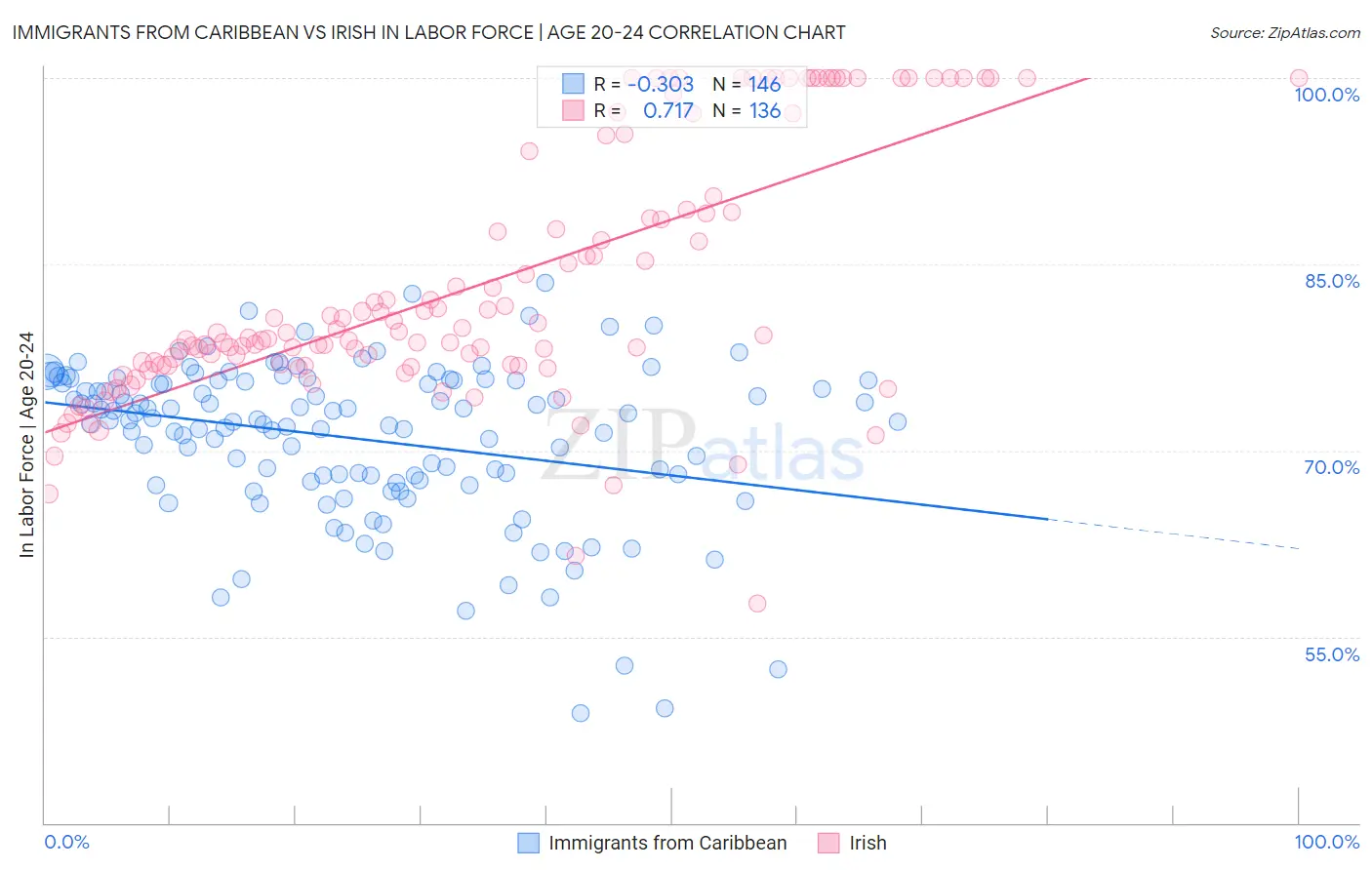 Immigrants from Caribbean vs Irish In Labor Force | Age 20-24
