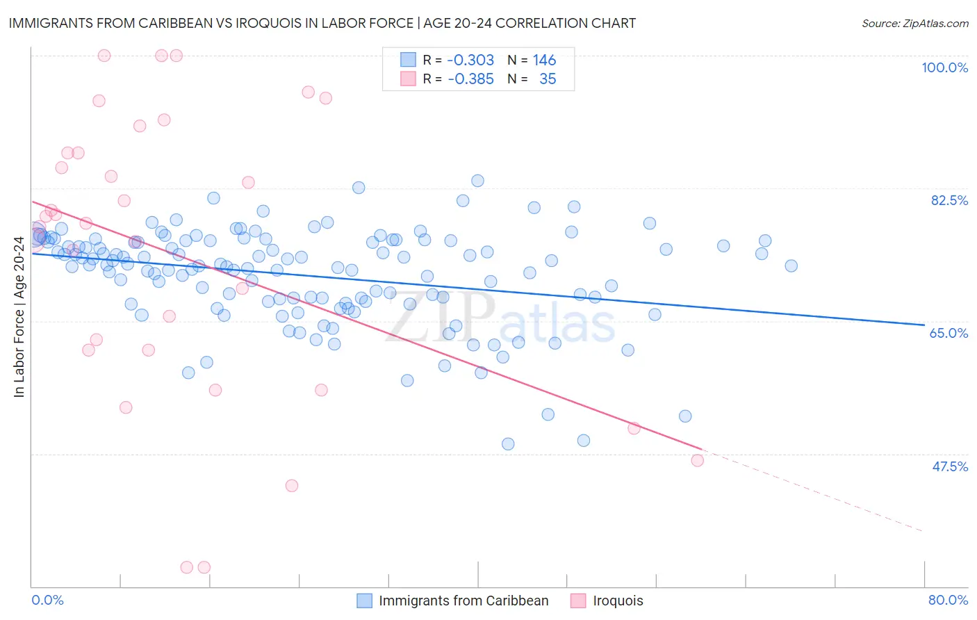 Immigrants from Caribbean vs Iroquois In Labor Force | Age 20-24