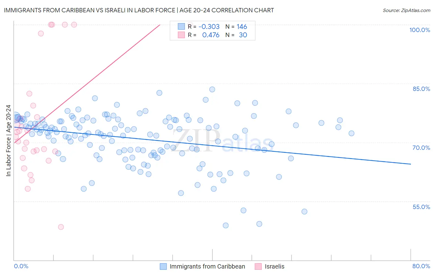 Immigrants from Caribbean vs Israeli In Labor Force | Age 20-24