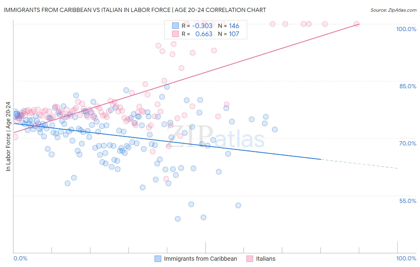 Immigrants from Caribbean vs Italian In Labor Force | Age 20-24