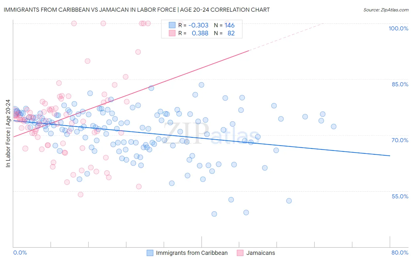 Immigrants from Caribbean vs Jamaican In Labor Force | Age 20-24
