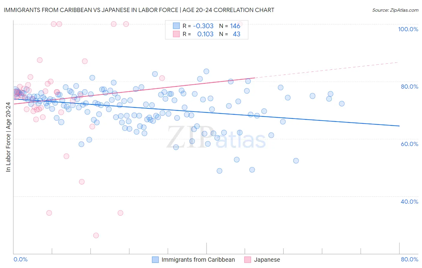 Immigrants from Caribbean vs Japanese In Labor Force | Age 20-24