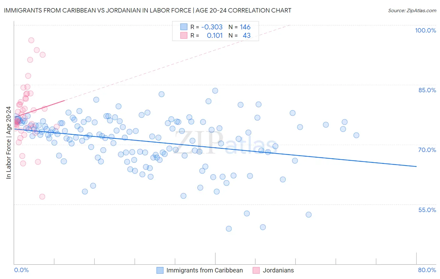 Immigrants from Caribbean vs Jordanian In Labor Force | Age 20-24