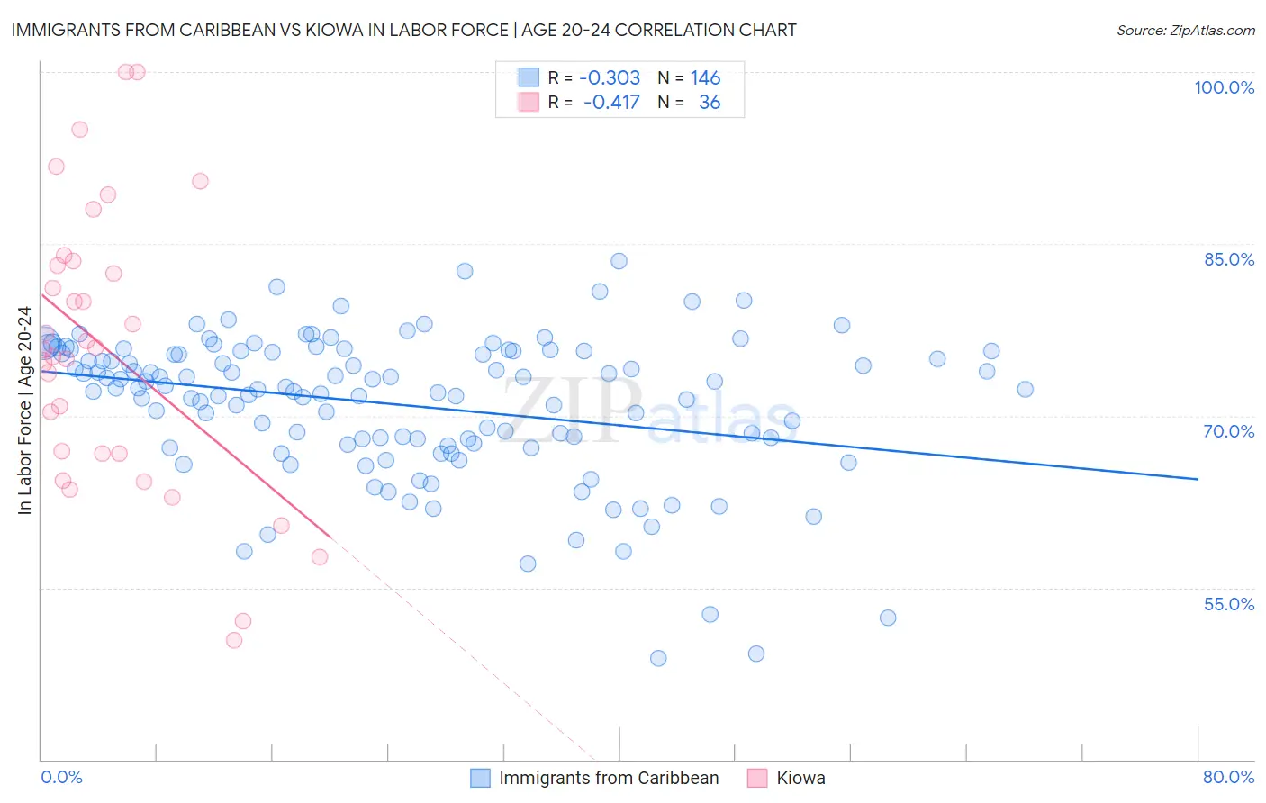 Immigrants from Caribbean vs Kiowa In Labor Force | Age 20-24