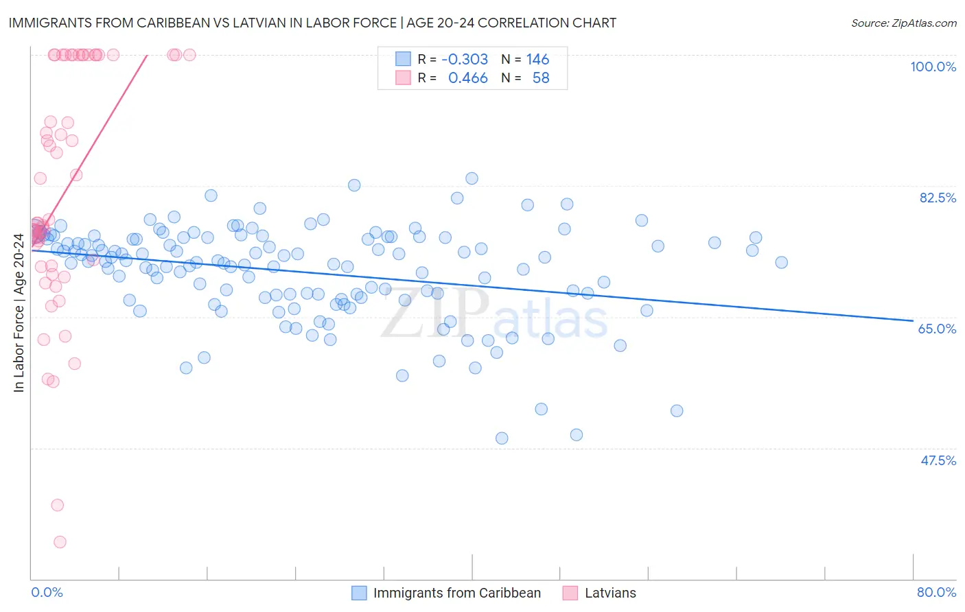 Immigrants from Caribbean vs Latvian In Labor Force | Age 20-24