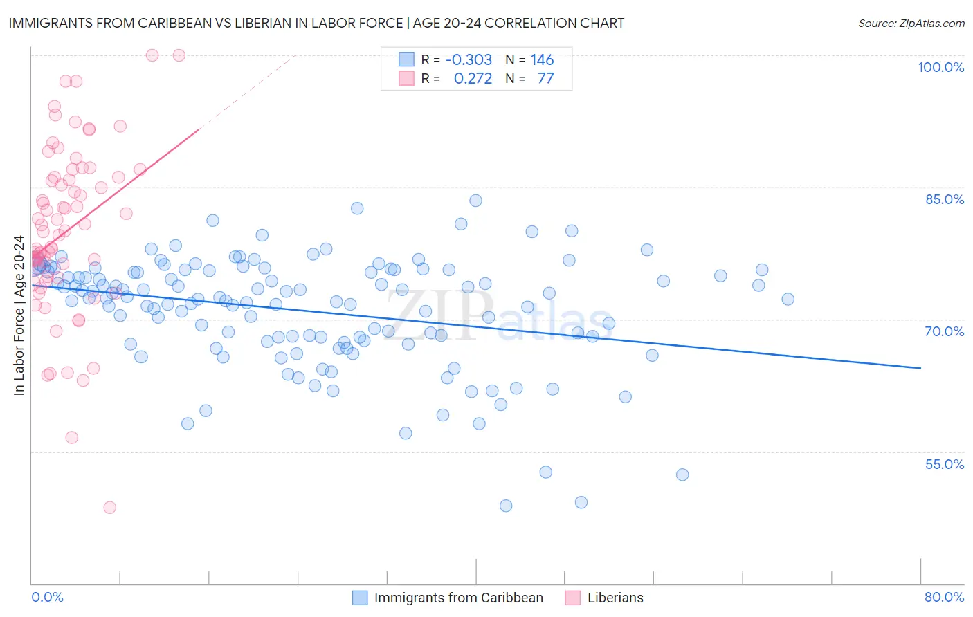 Immigrants from Caribbean vs Liberian In Labor Force | Age 20-24