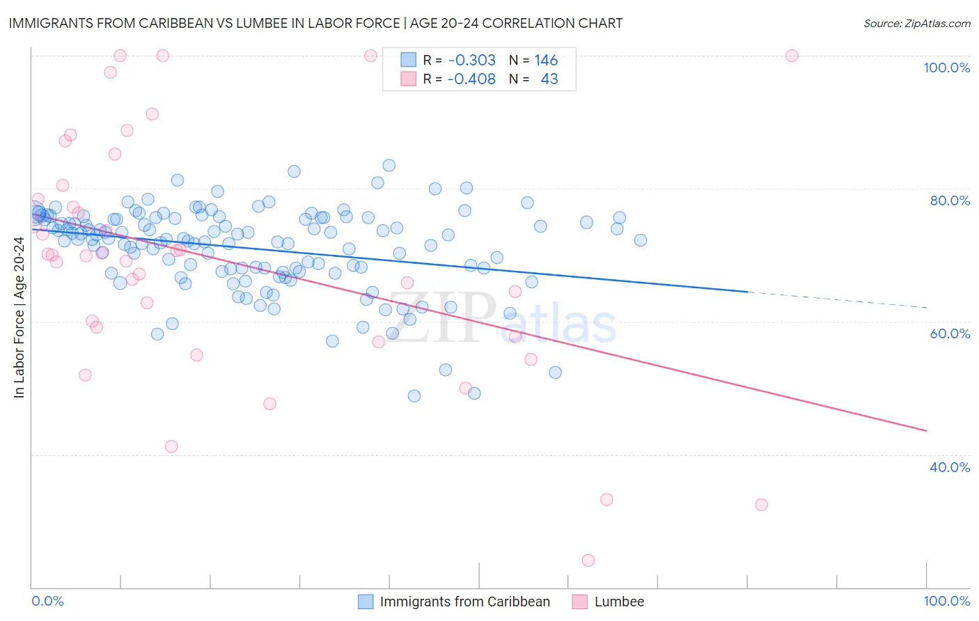 Immigrants from Caribbean vs Lumbee In Labor Force | Age 20-24
