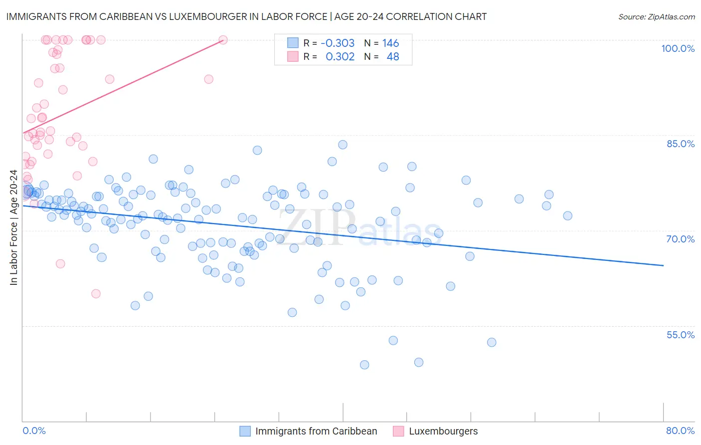 Immigrants from Caribbean vs Luxembourger In Labor Force | Age 20-24