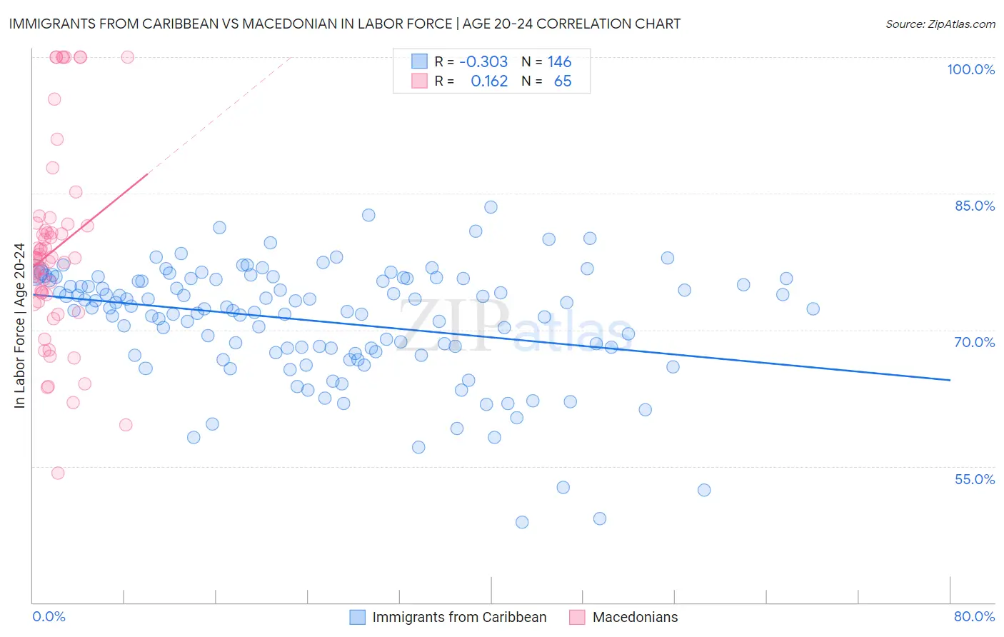 Immigrants from Caribbean vs Macedonian In Labor Force | Age 20-24