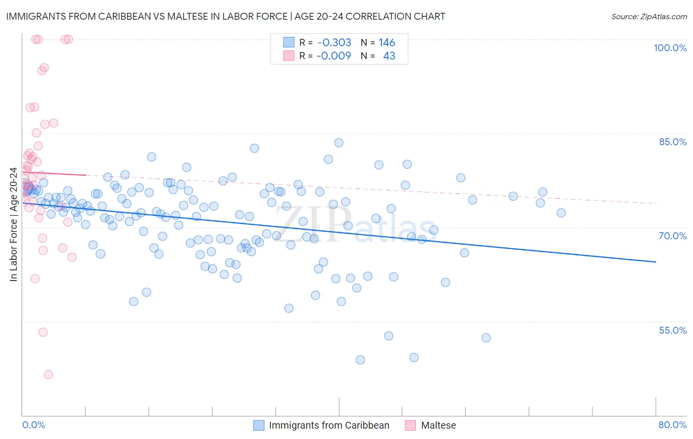 Immigrants from Caribbean vs Maltese In Labor Force | Age 20-24