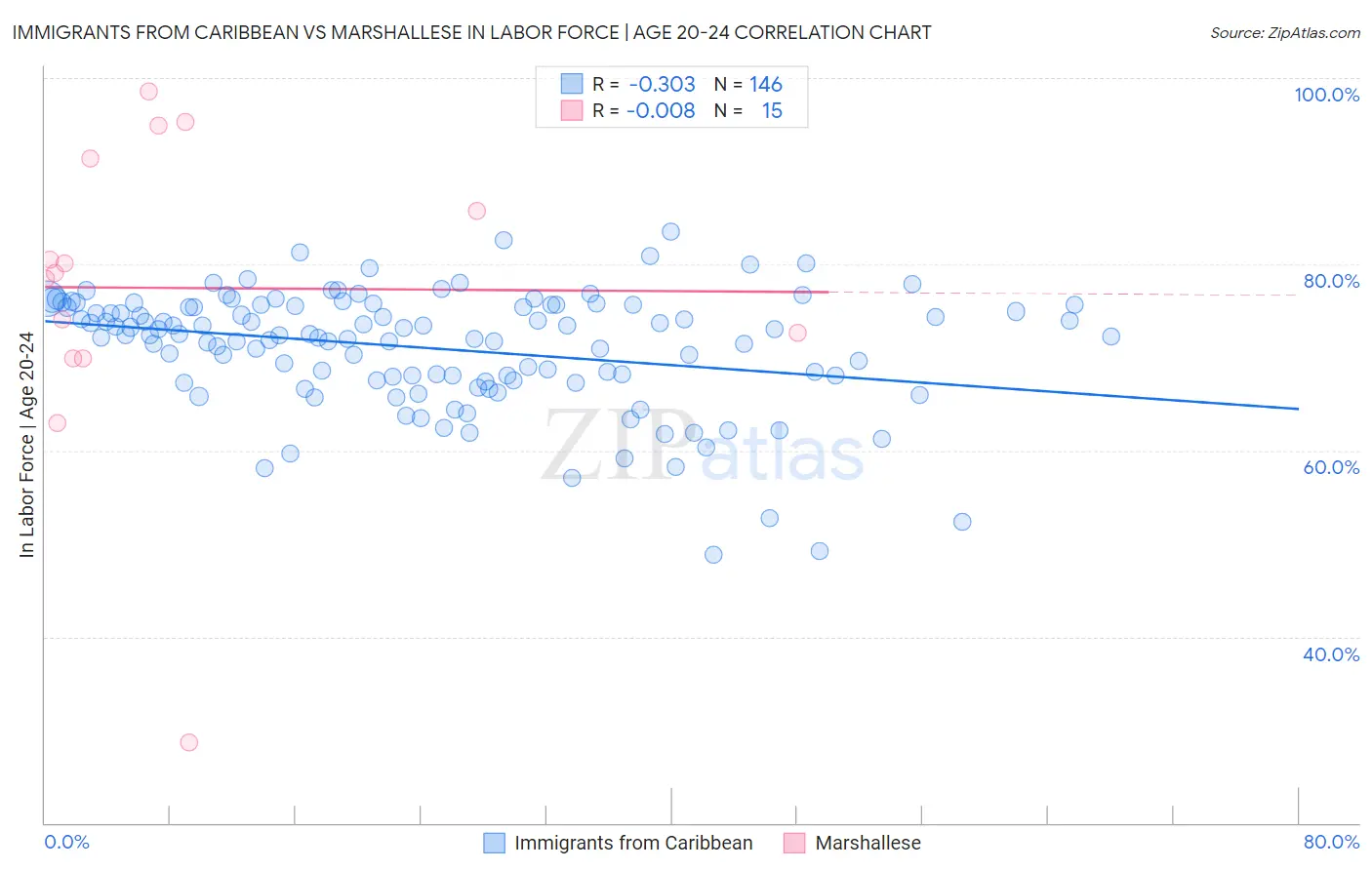 Immigrants from Caribbean vs Marshallese In Labor Force | Age 20-24