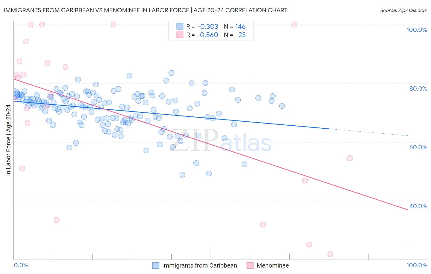 Immigrants from Caribbean vs Menominee In Labor Force | Age 20-24