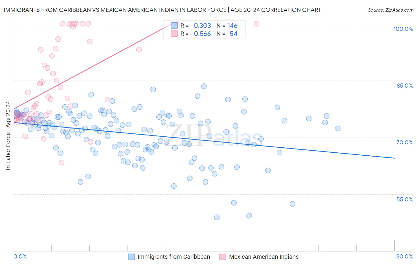 Immigrants from Caribbean vs Mexican American Indian In Labor Force | Age 20-24