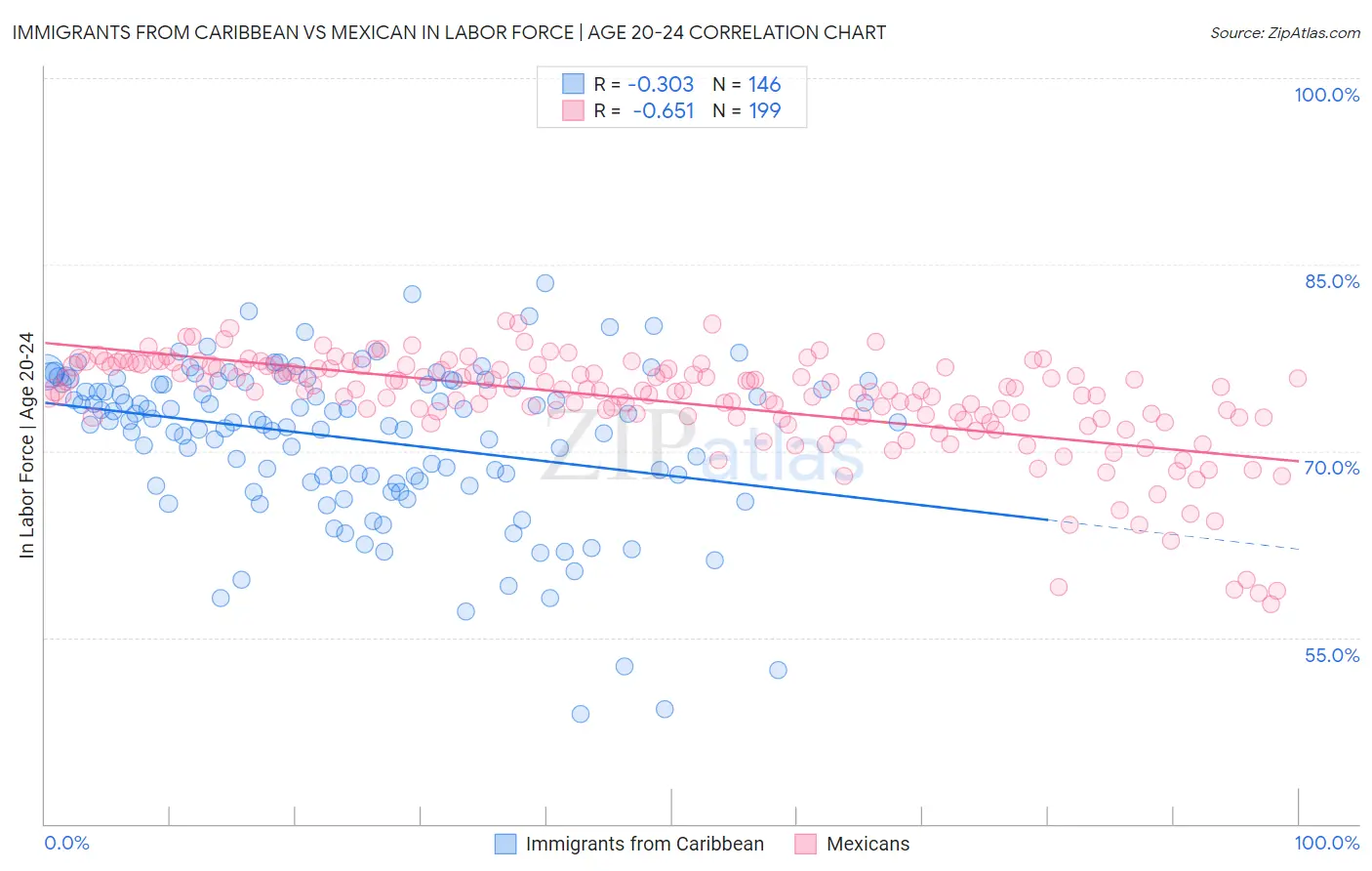 Immigrants from Caribbean vs Mexican In Labor Force | Age 20-24