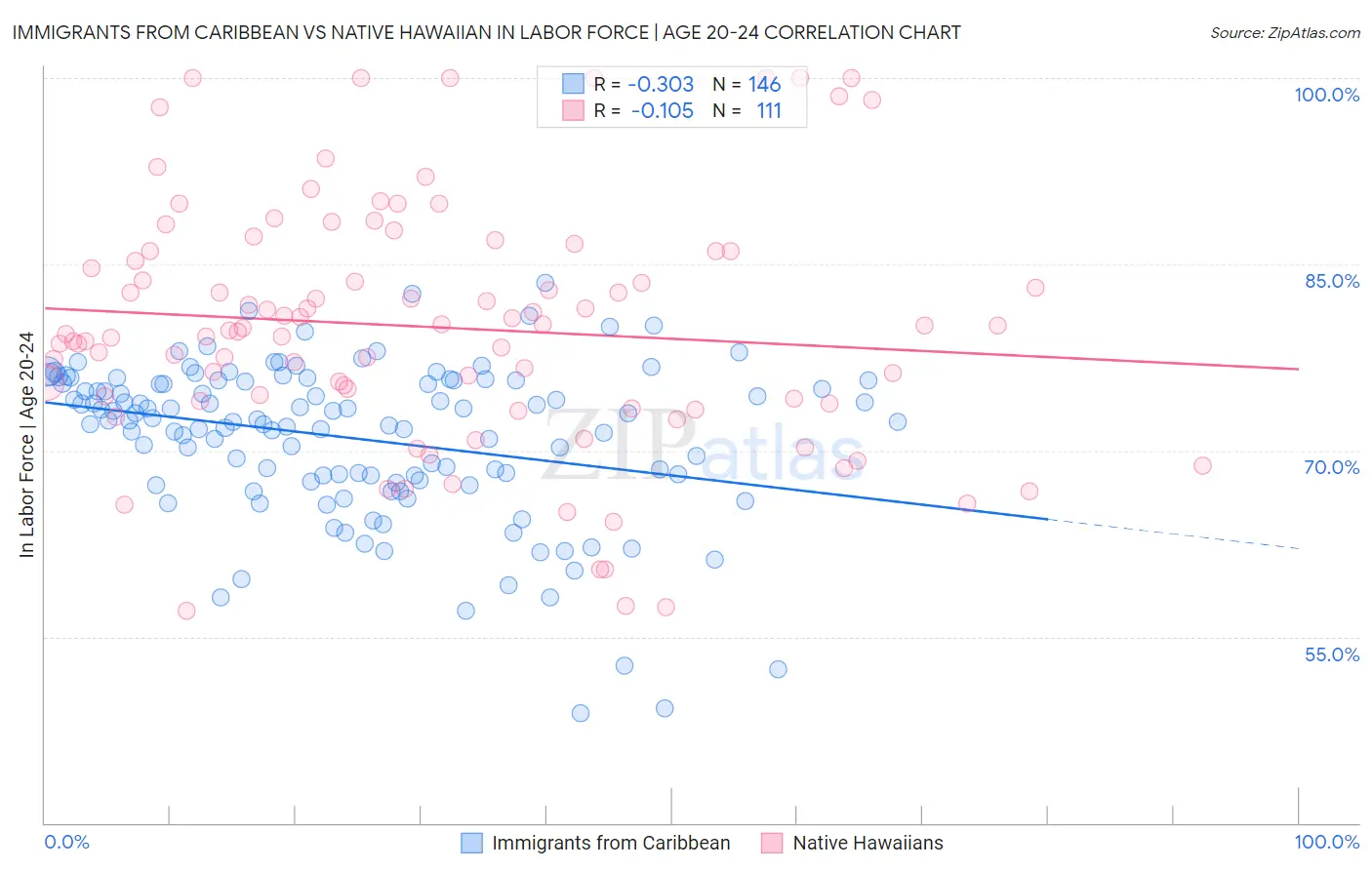 Immigrants from Caribbean vs Native Hawaiian In Labor Force | Age 20-24