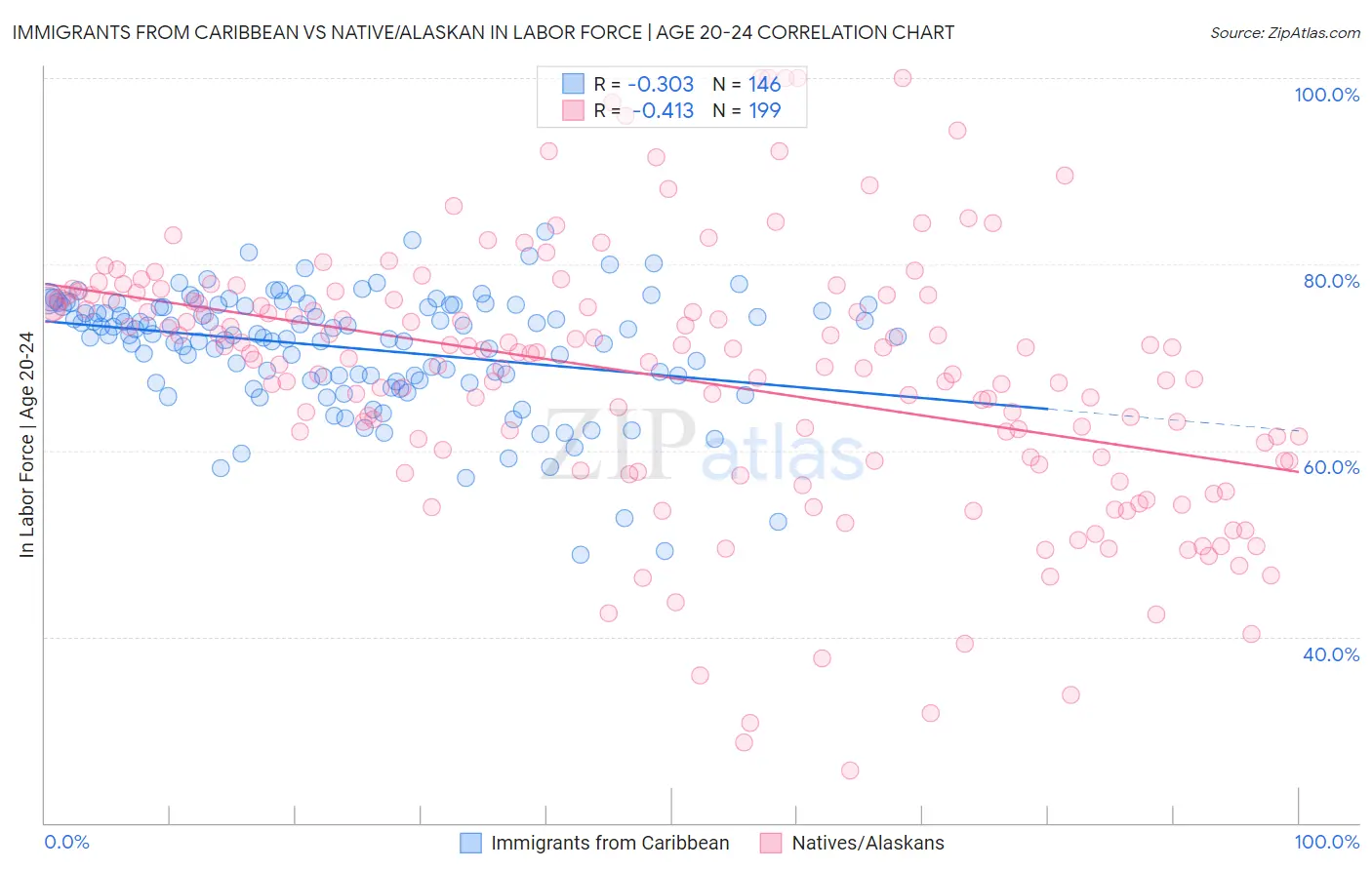 Immigrants from Caribbean vs Native/Alaskan In Labor Force | Age 20-24