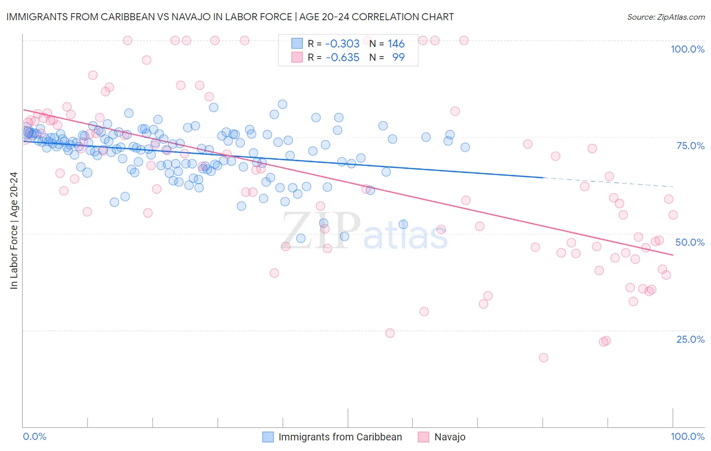 Immigrants from Caribbean vs Navajo In Labor Force | Age 20-24