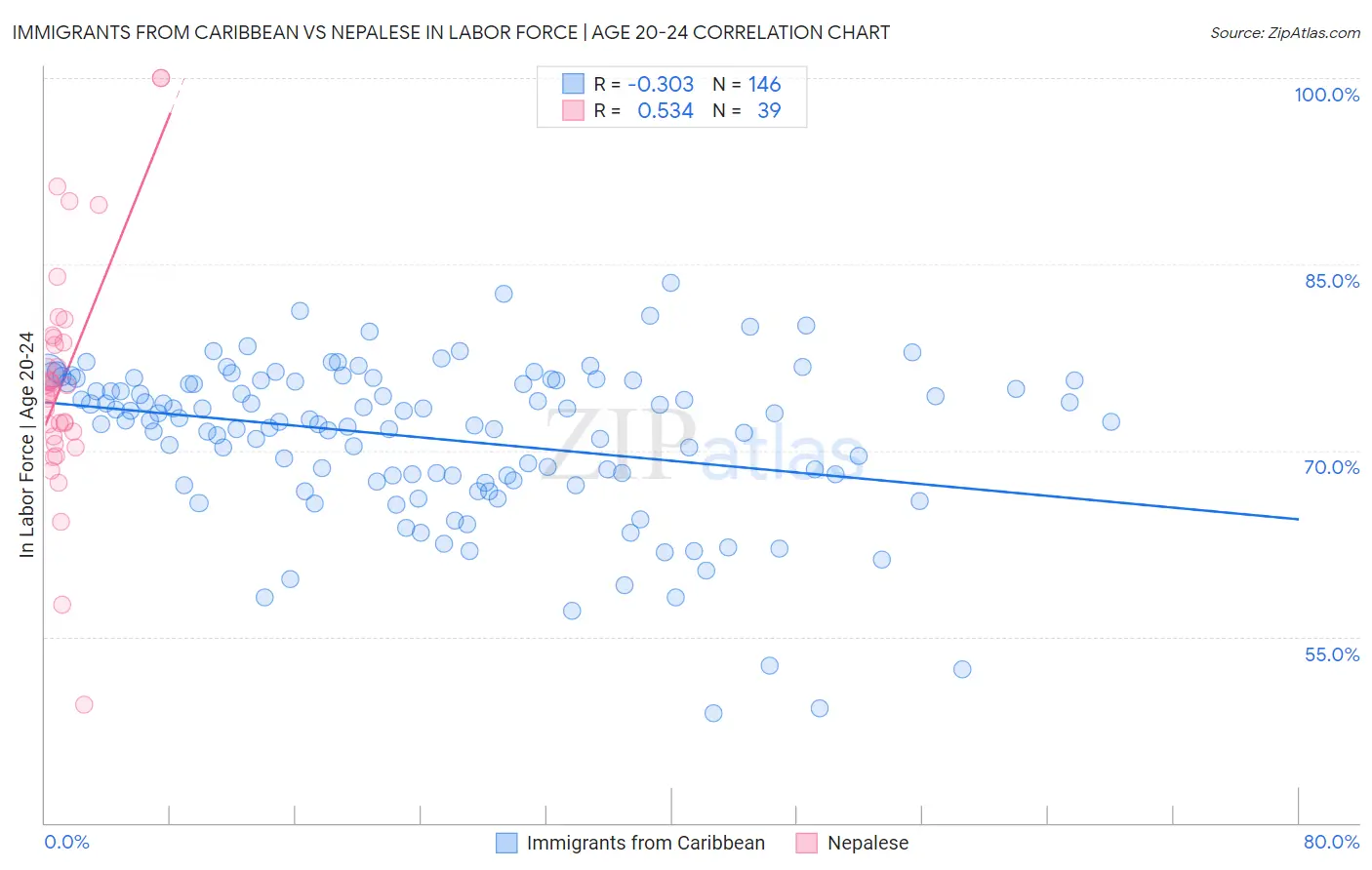 Immigrants from Caribbean vs Nepalese In Labor Force | Age 20-24