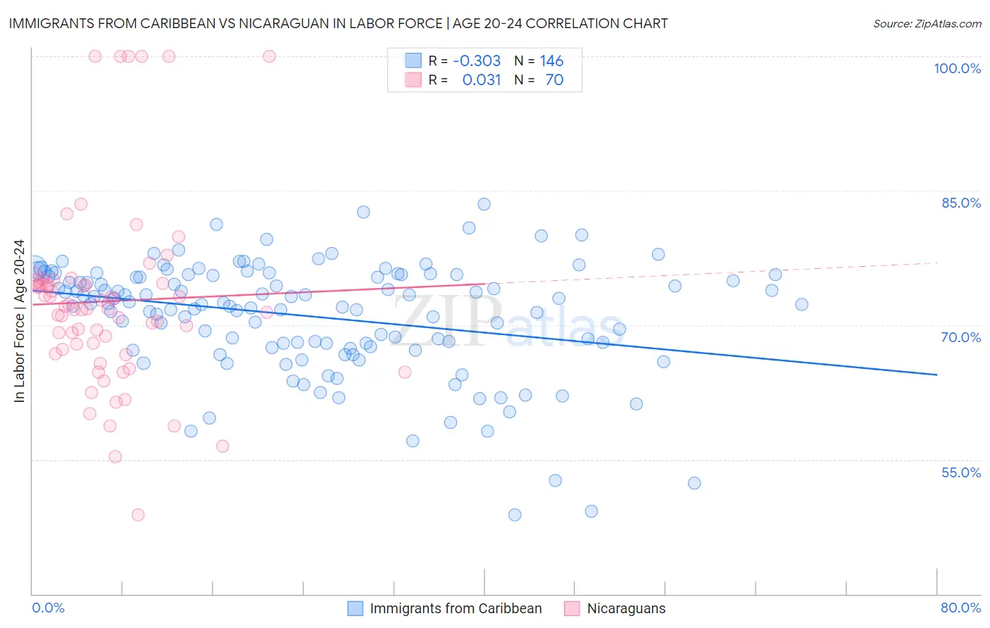 Immigrants from Caribbean vs Nicaraguan In Labor Force | Age 20-24