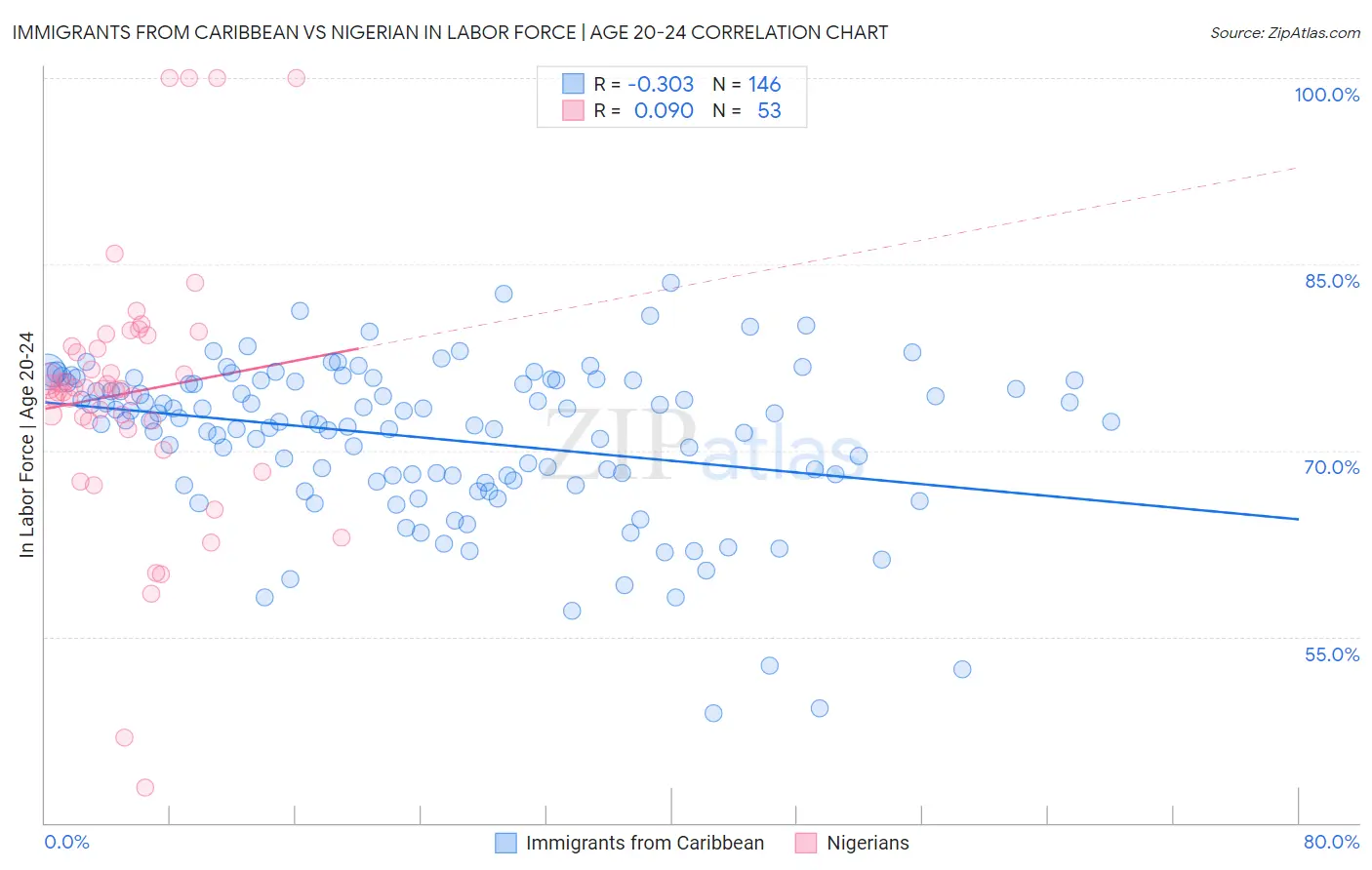 Immigrants from Caribbean vs Nigerian In Labor Force | Age 20-24