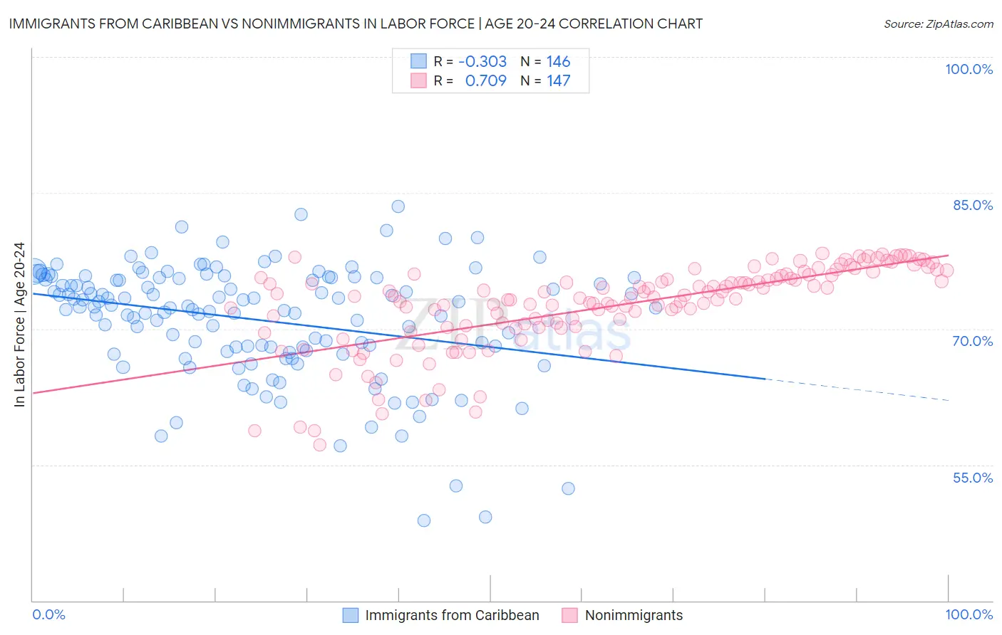 Immigrants from Caribbean vs Nonimmigrants In Labor Force | Age 20-24