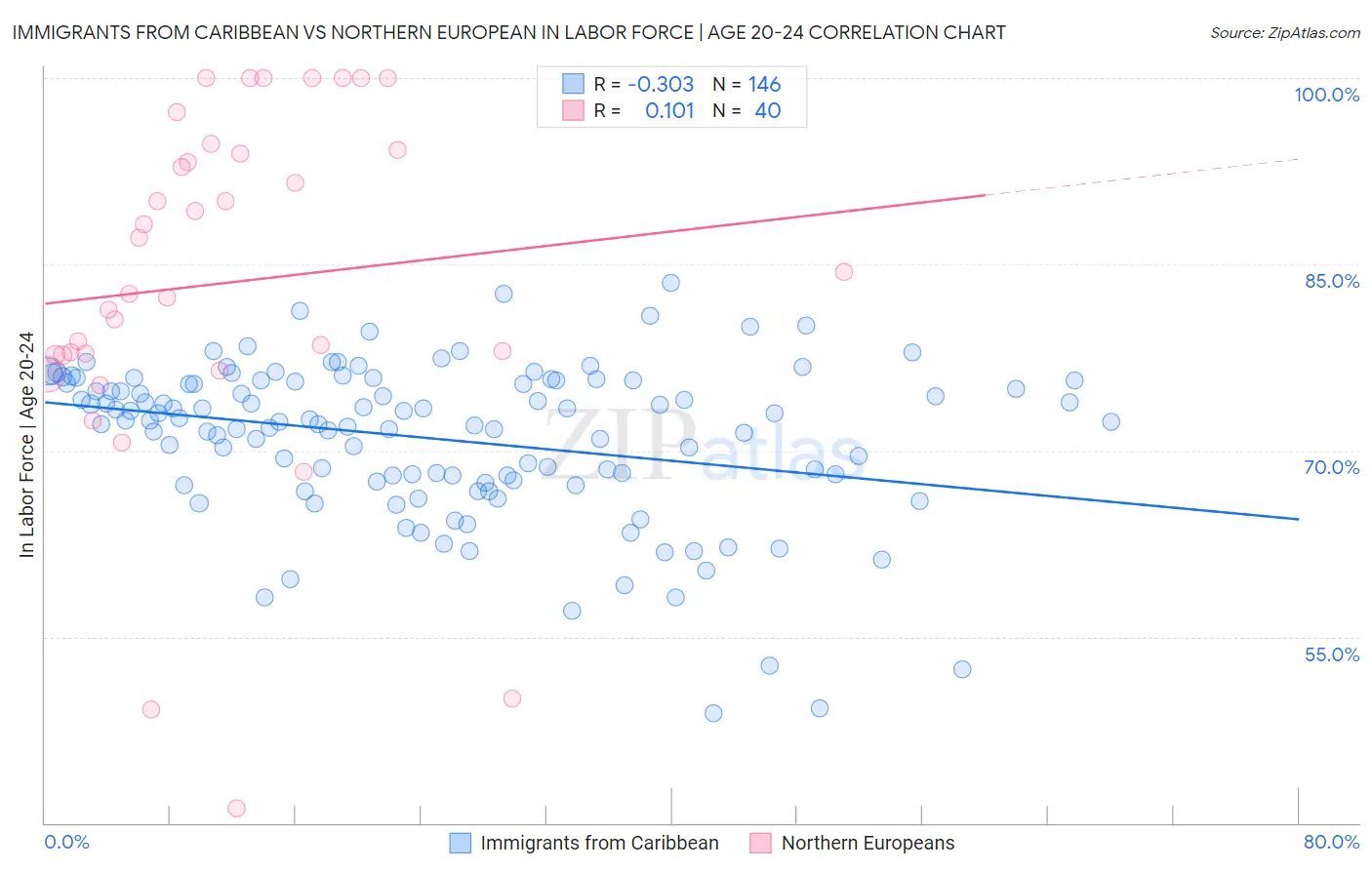 Immigrants from Caribbean vs Northern European In Labor Force | Age 20-24