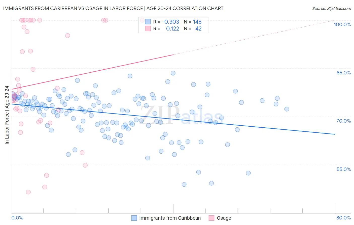 Immigrants from Caribbean vs Osage In Labor Force | Age 20-24