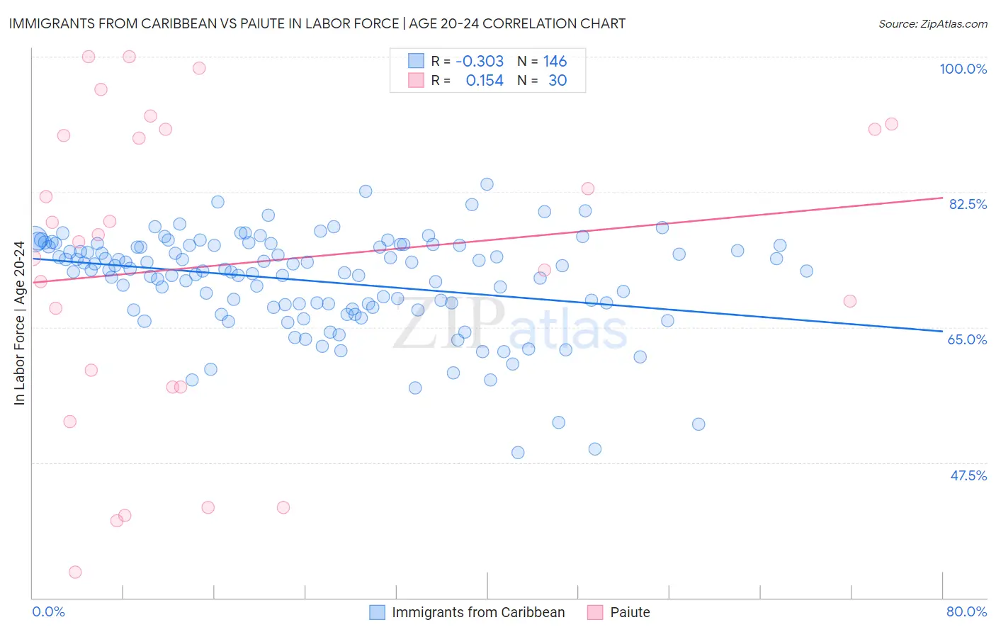 Immigrants from Caribbean vs Paiute In Labor Force | Age 20-24