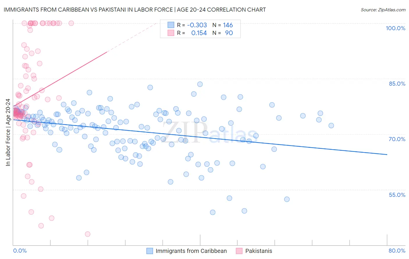 Immigrants from Caribbean vs Pakistani In Labor Force | Age 20-24