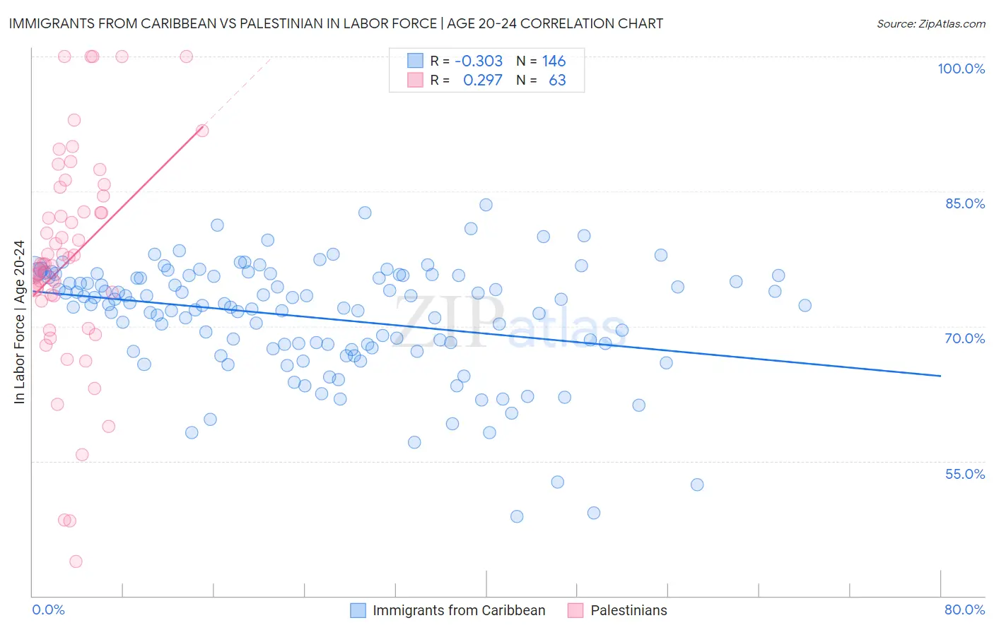 Immigrants from Caribbean vs Palestinian In Labor Force | Age 20-24