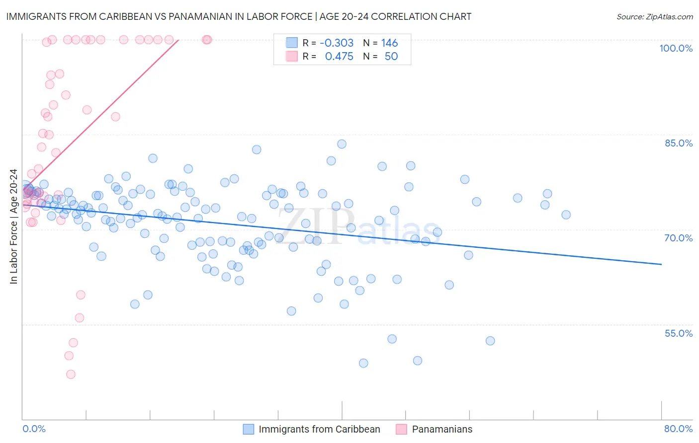 Immigrants from Caribbean vs Panamanian In Labor Force | Age 20-24