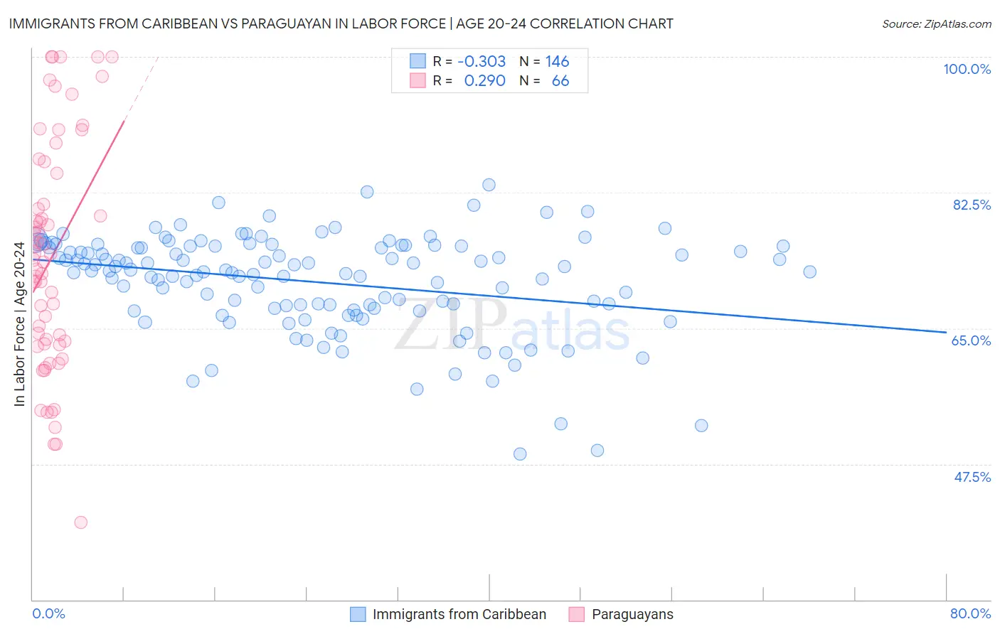 Immigrants from Caribbean vs Paraguayan In Labor Force | Age 20-24
