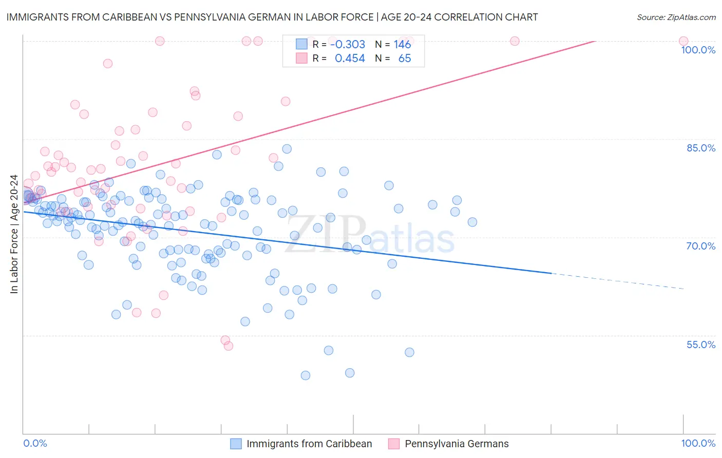 Immigrants from Caribbean vs Pennsylvania German In Labor Force | Age 20-24